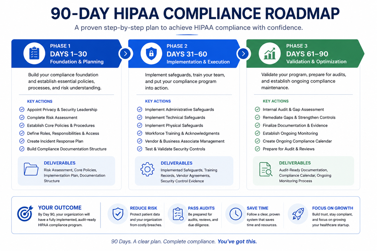 HIPAA Compliance System – 90 Day Program